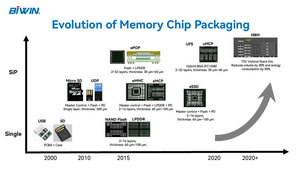 Evolution of Memory Chip Packaging